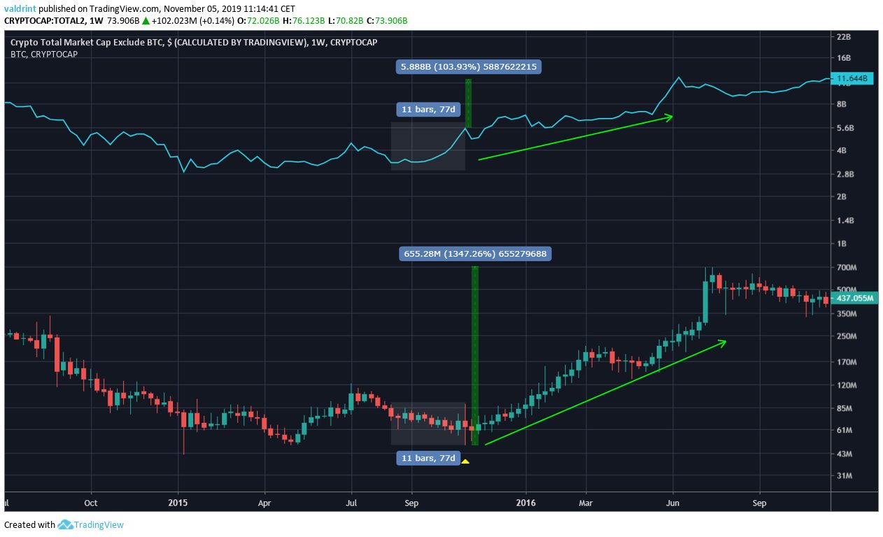 Altcoin Market Cap