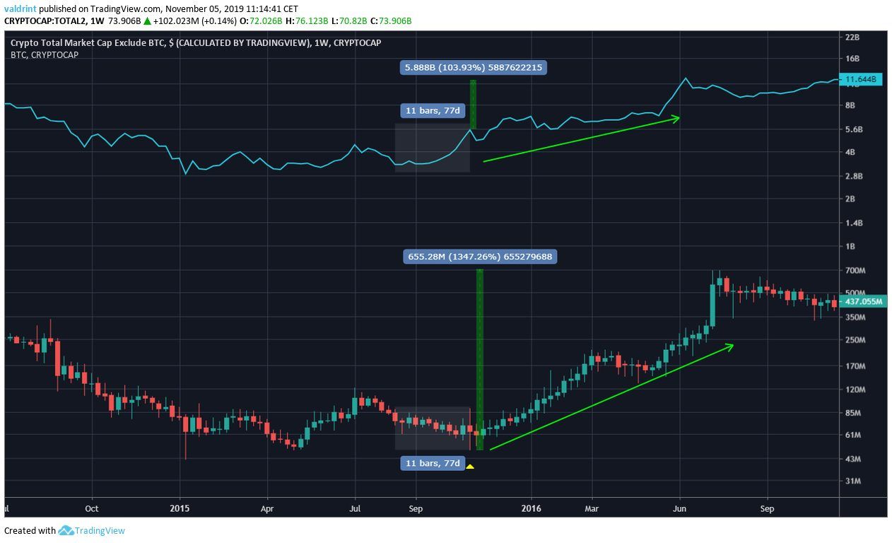 Altcoin Market Cap