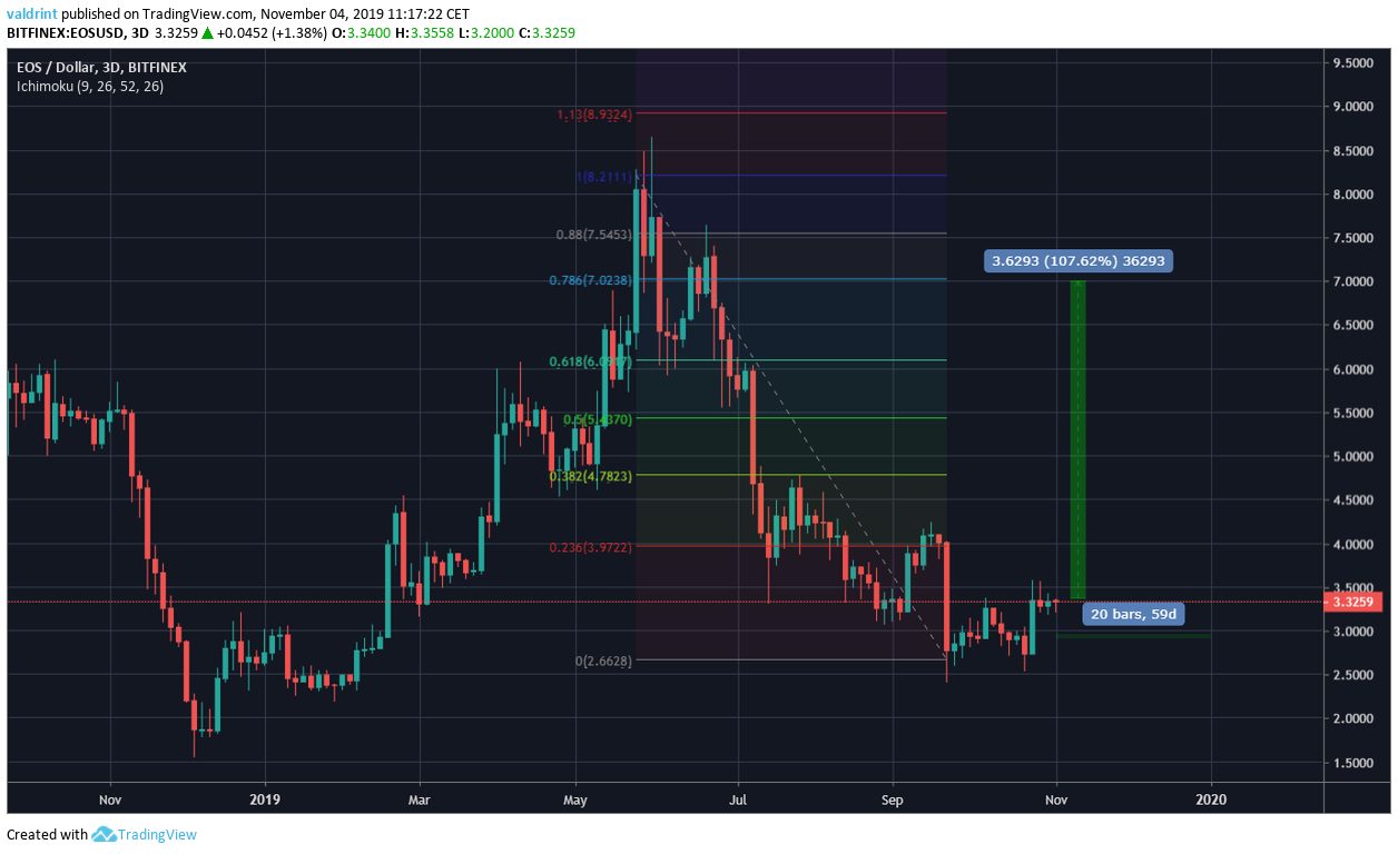 EOS Future Movement
