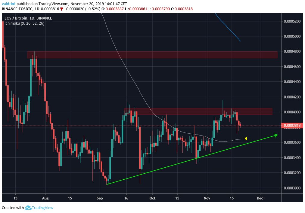 EOS Possible Breakout
