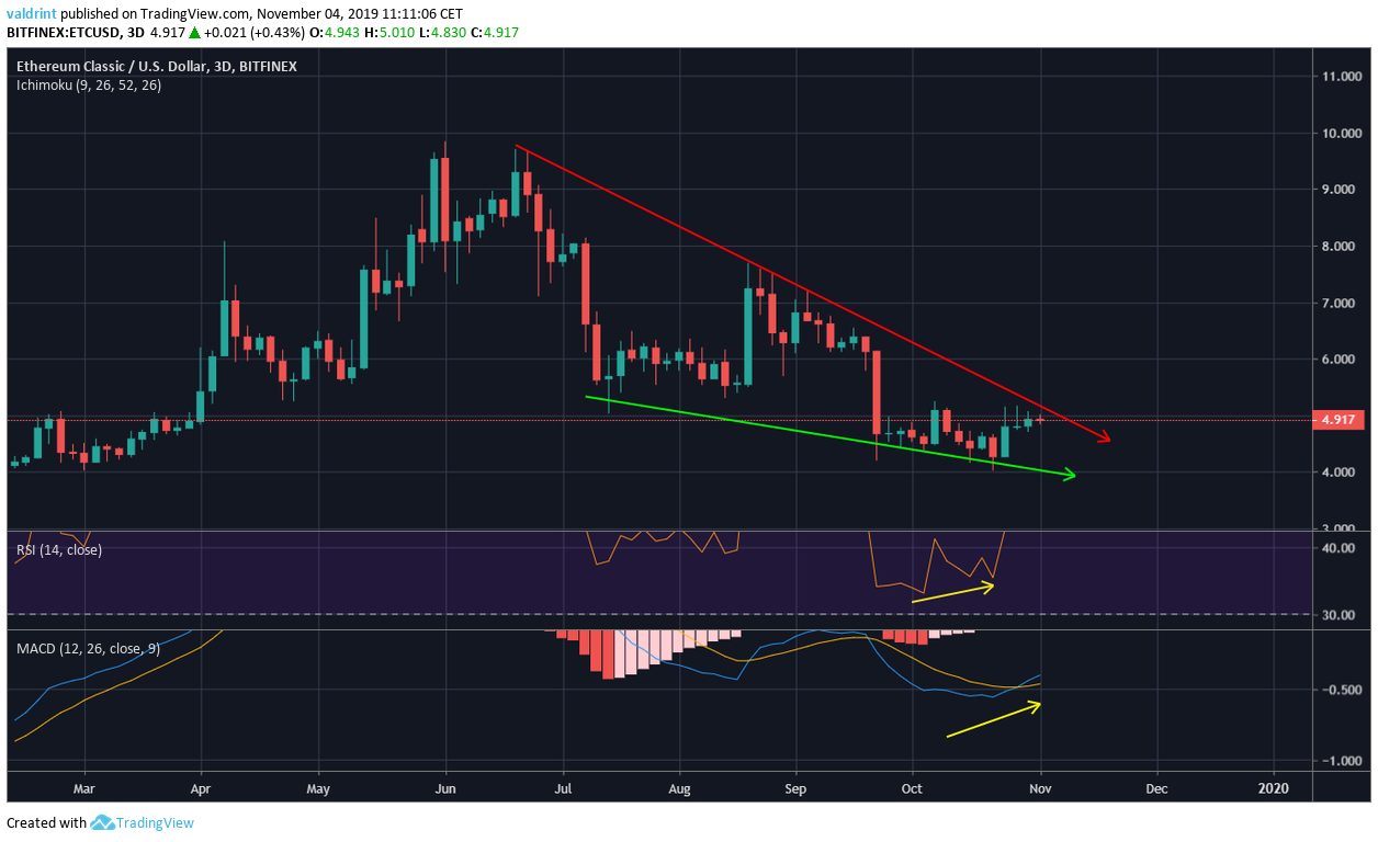 ETC Wedge Breakout