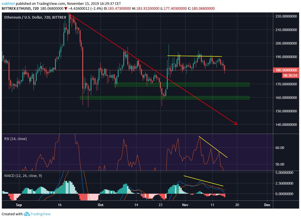 Ethereum Breakdown