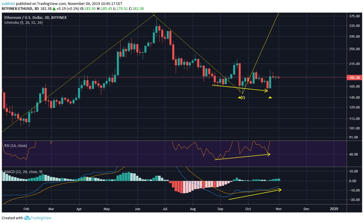 Ethereum Bullish Divergence