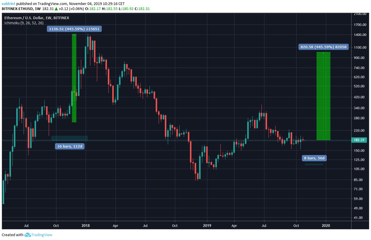 Ethereum Future Movement
