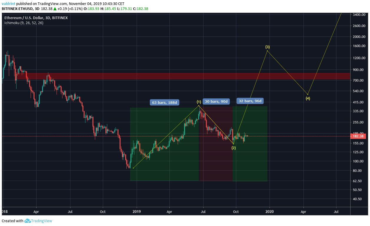 Ethereum Date Range