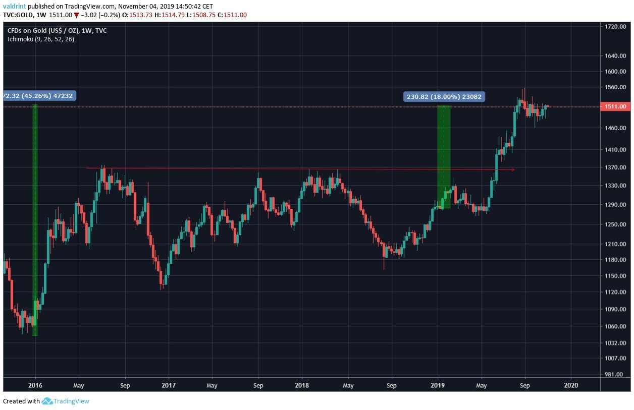 Gold Price