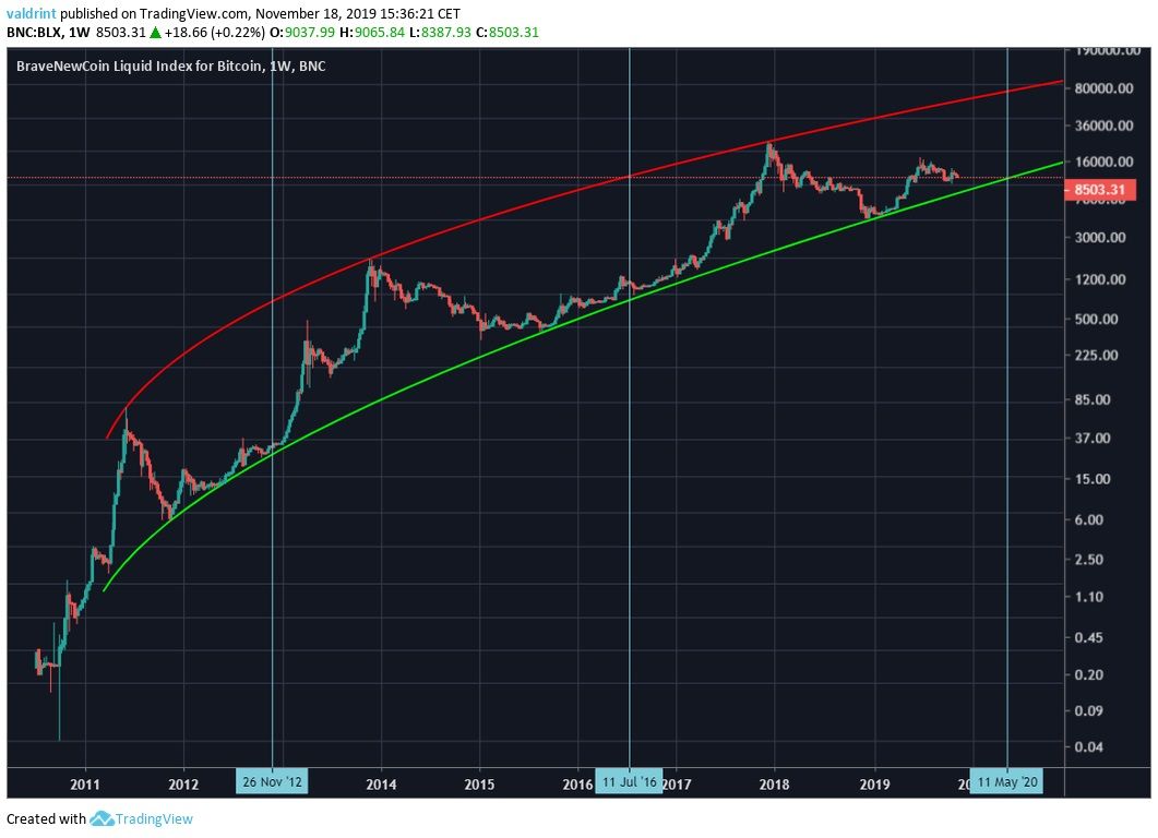 Bitcoin Three Halvings