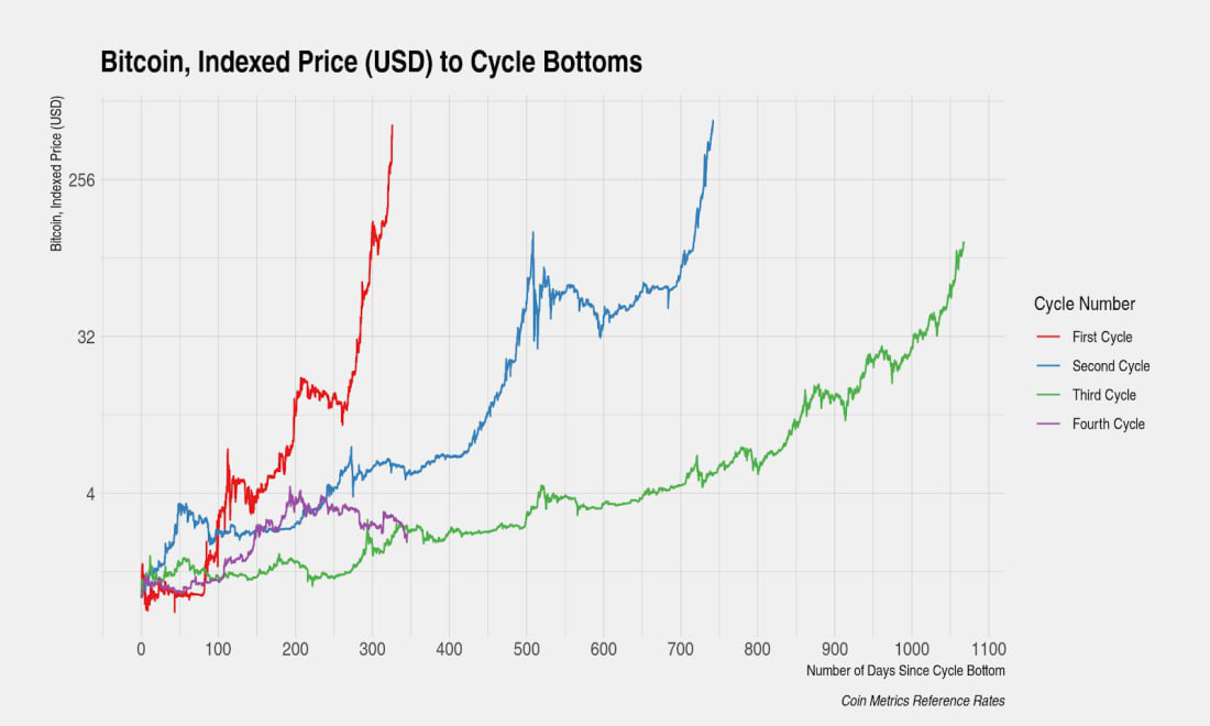Bitcoin Trend Comparison