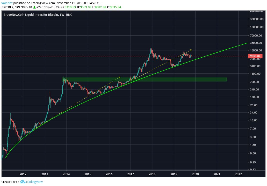 Bitcoin Log