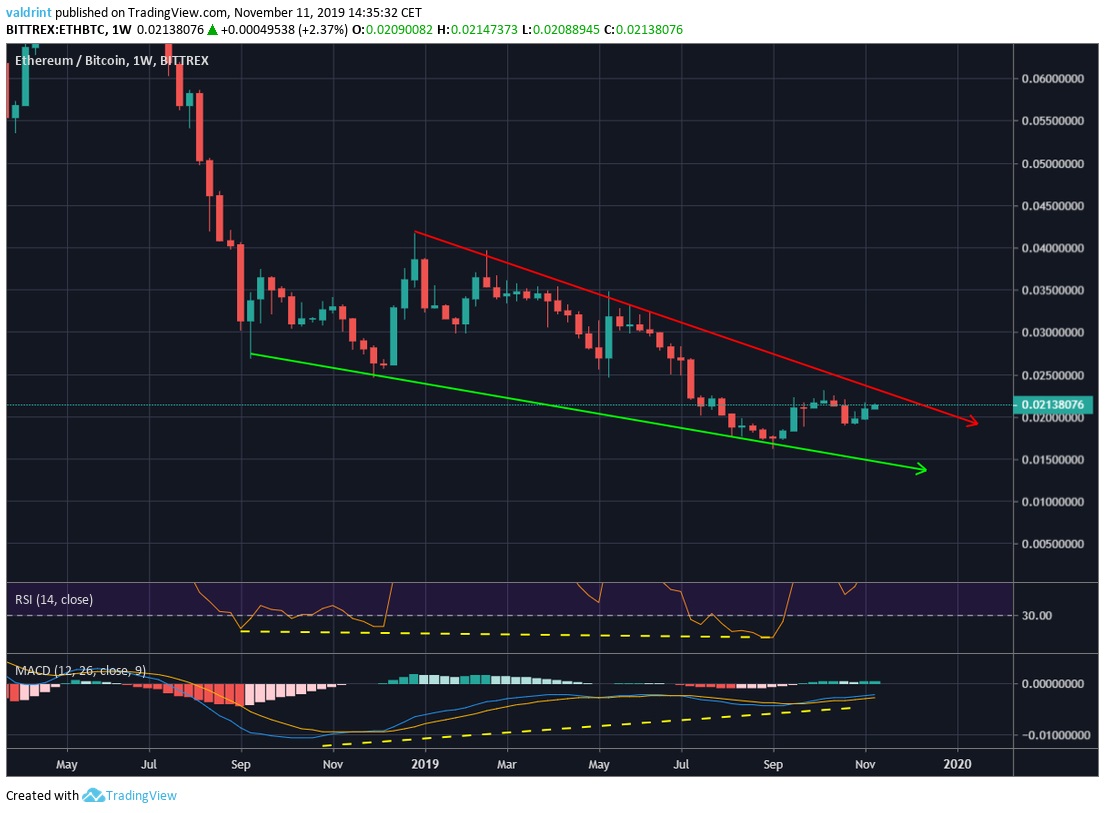 Ethereum Wedge