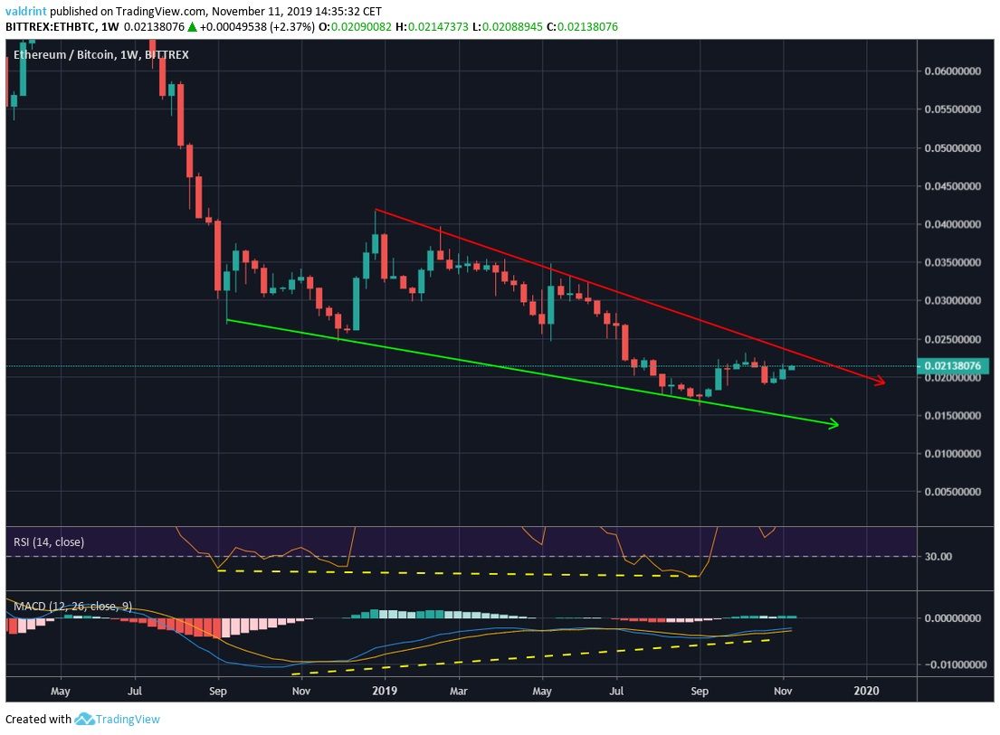 Ethereum Wedge