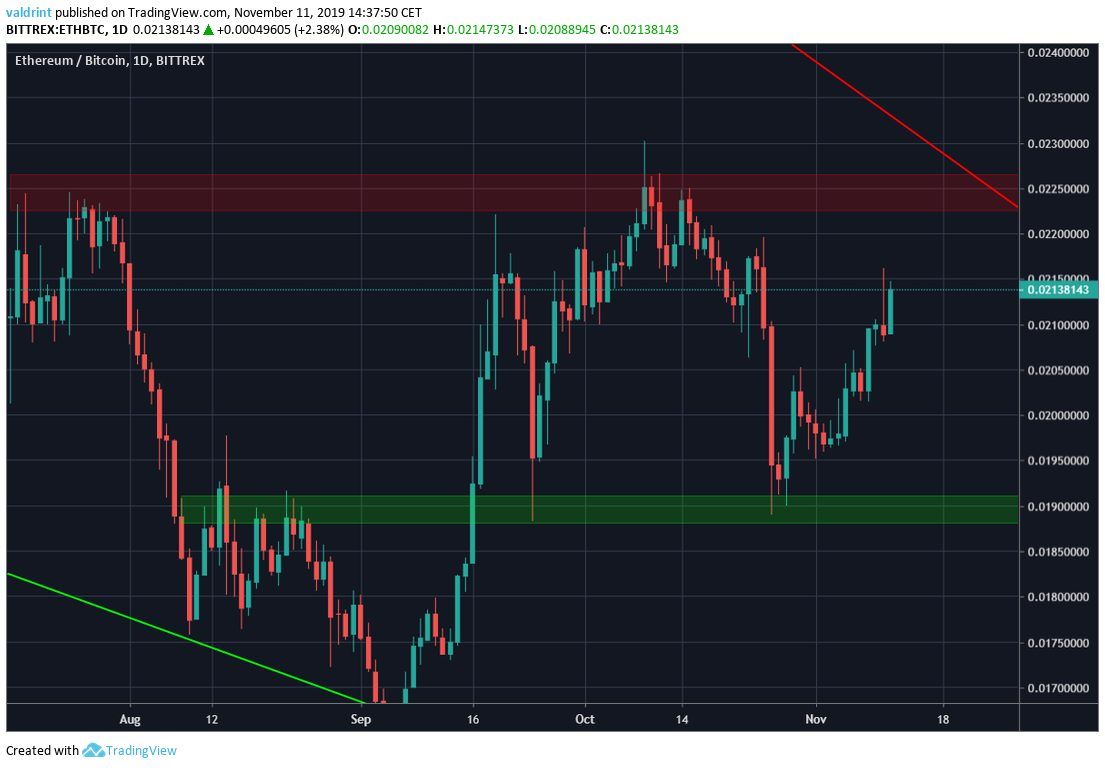 Ethereum Short-Term