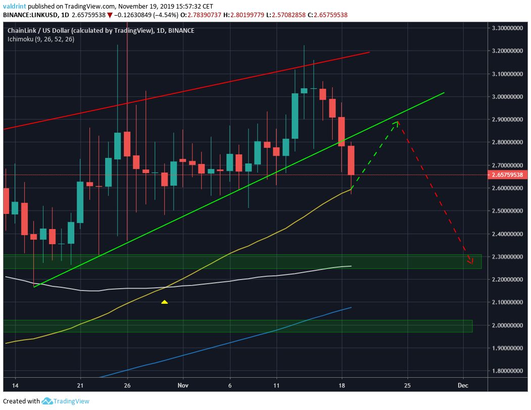 Link Moving Averages