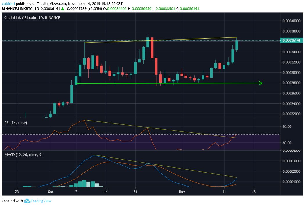 Link Divergence