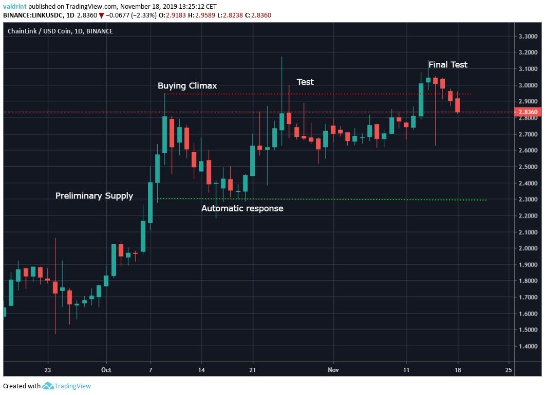 Bitcoin Wyckoff