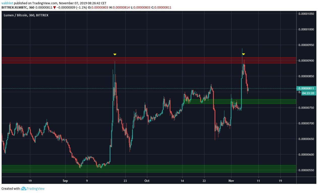 XLM Movement