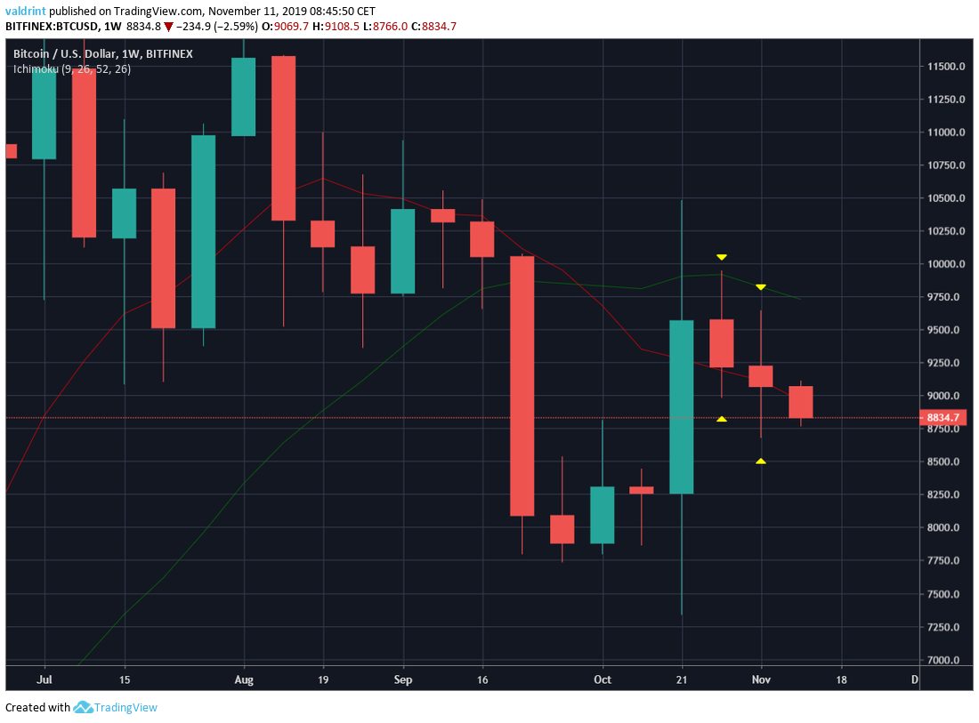 Bitcoin Weekly