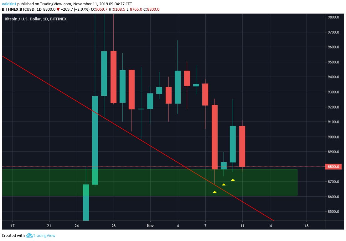 Bitcoin Daily Movement