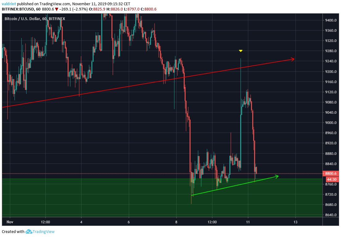 Bitcoin Short-Term movement