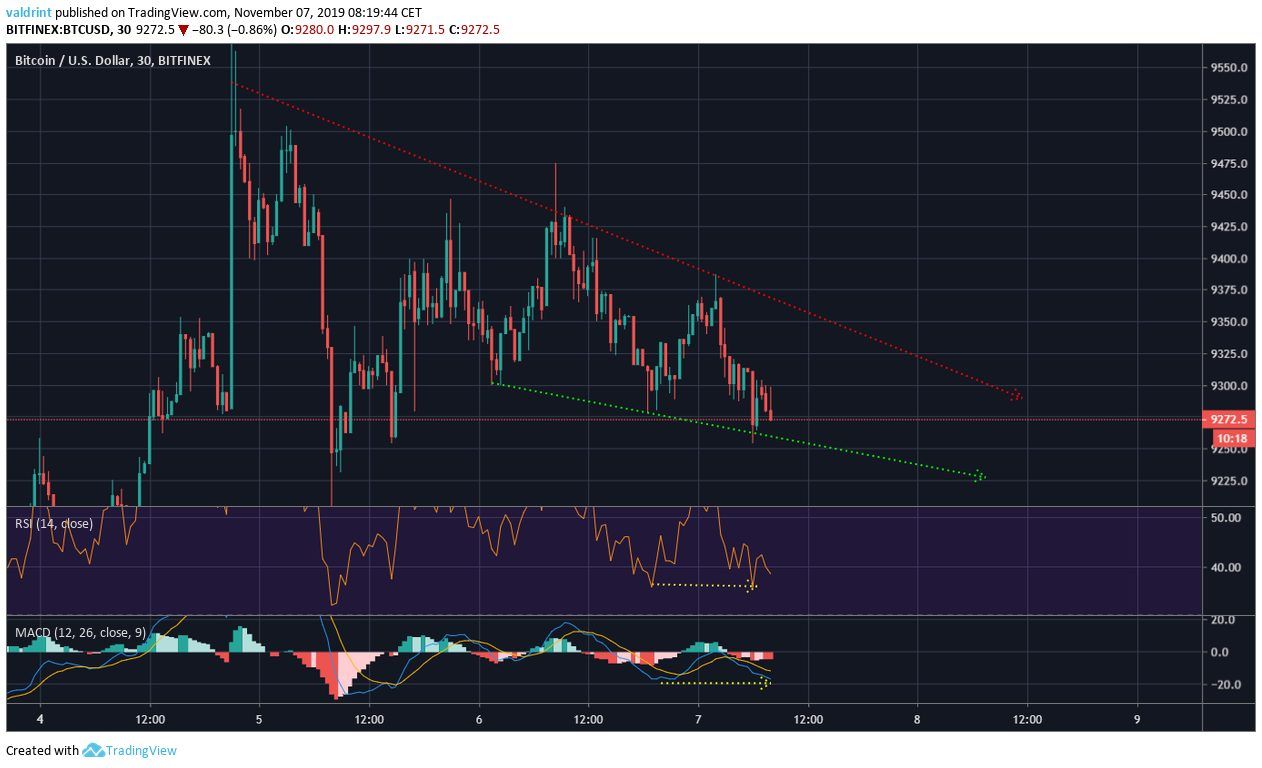 Bitcoin Short-Term