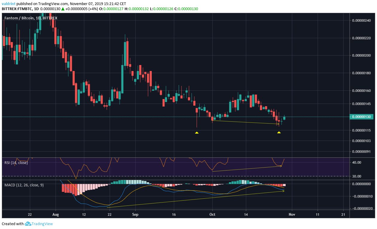 Altcoins Bitcoin