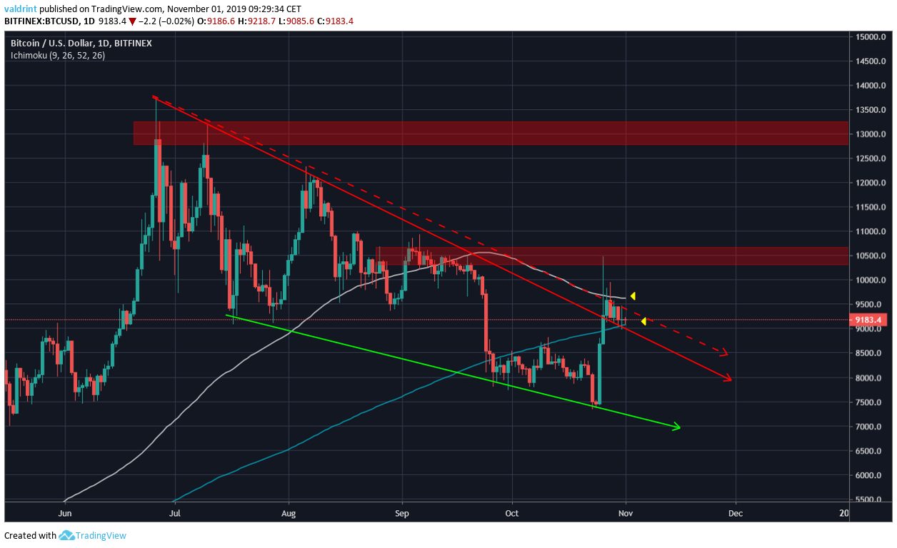 Daily BTC