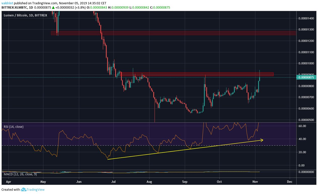XLM Divergence