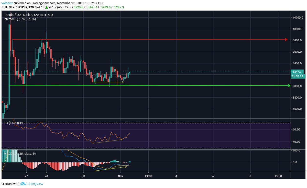 Bitcoin bullish divergence