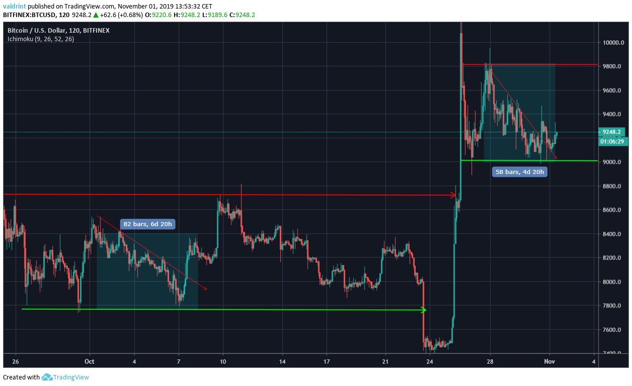 Bitcoin Fractal