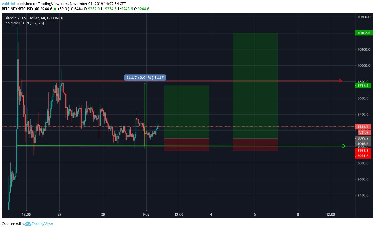 Bitcoin RR