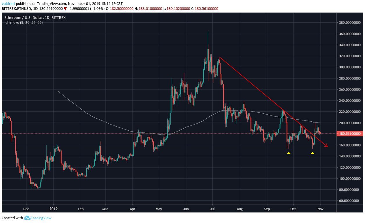 ETH Moving Average