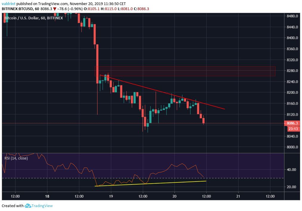 Bitcoin Bullish Divergence
