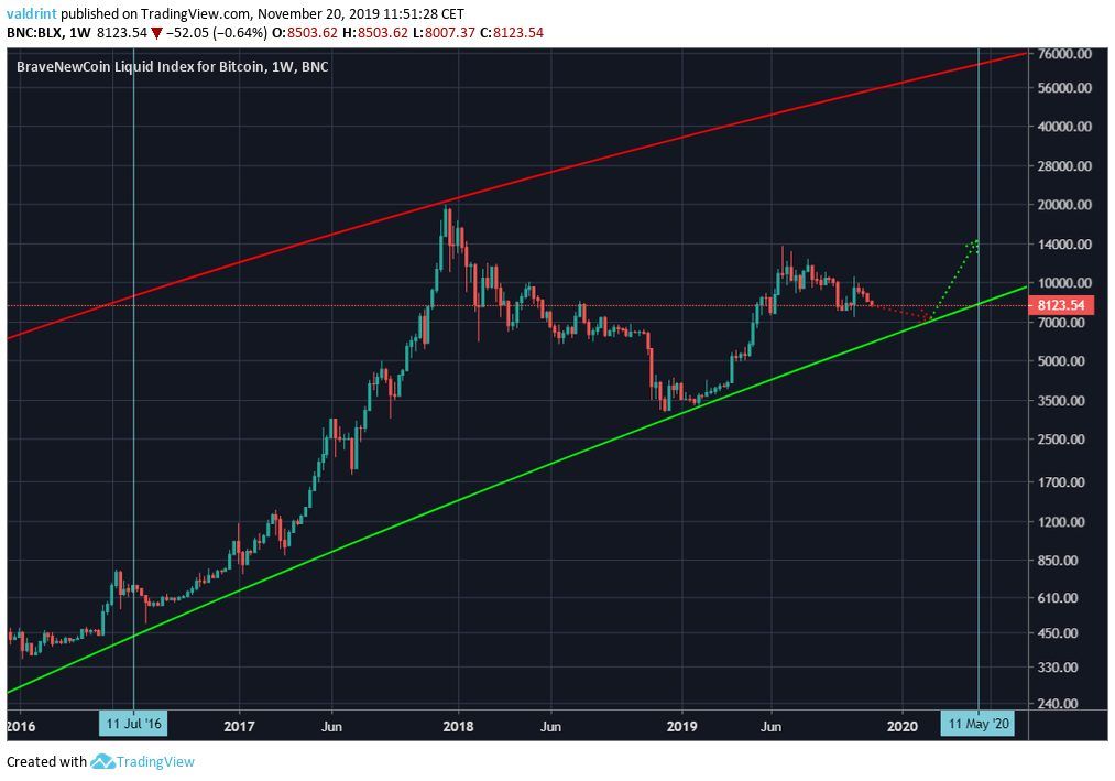 Bitcoin Halvening