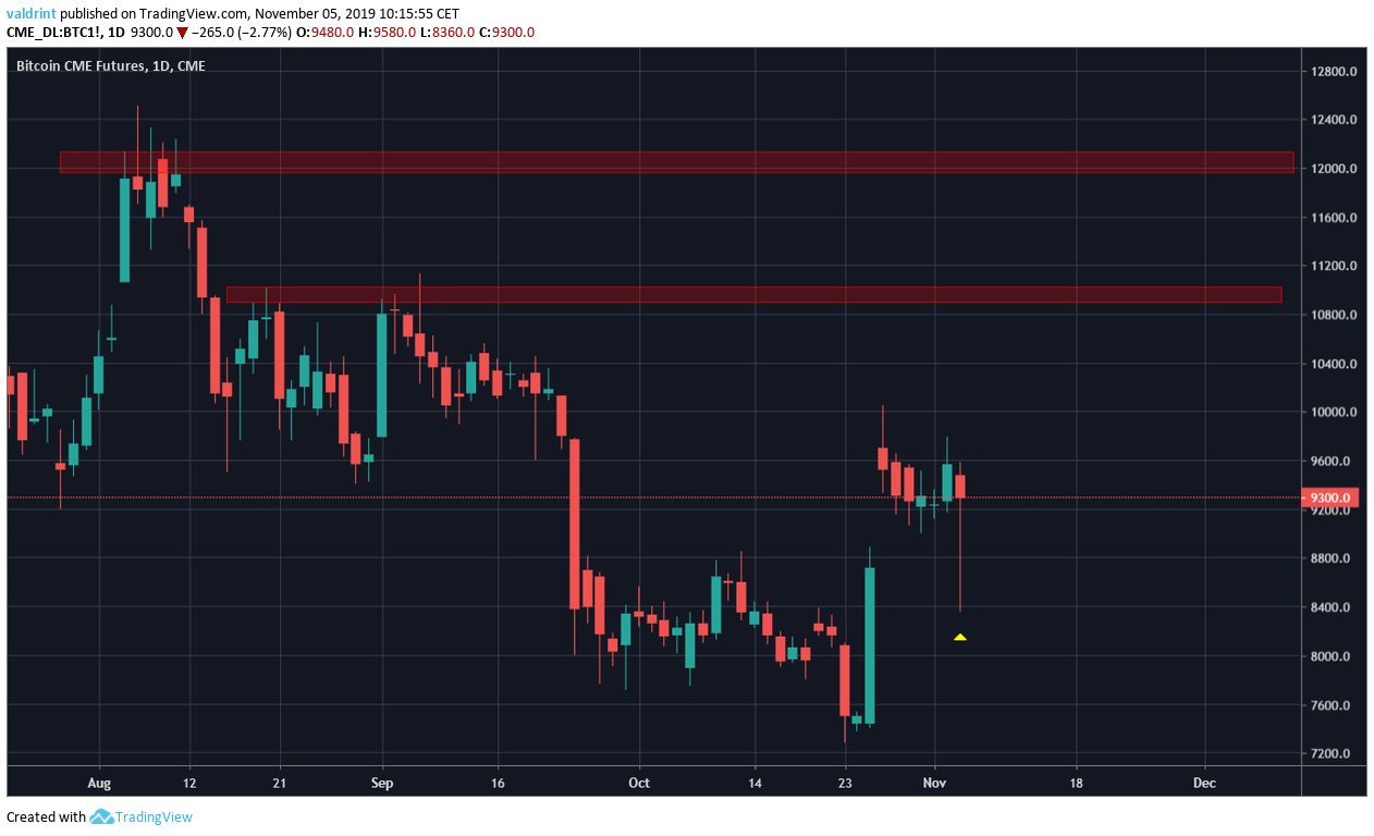 CME gap