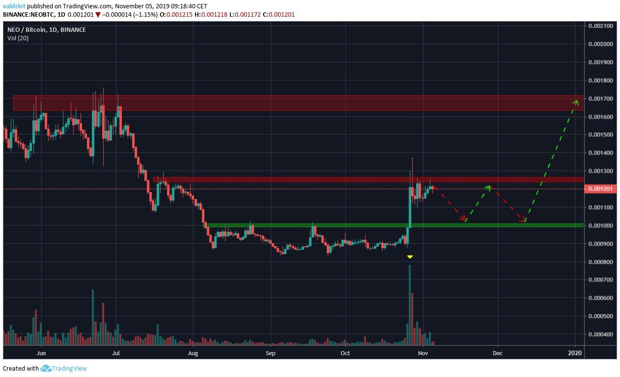 NEO Movement