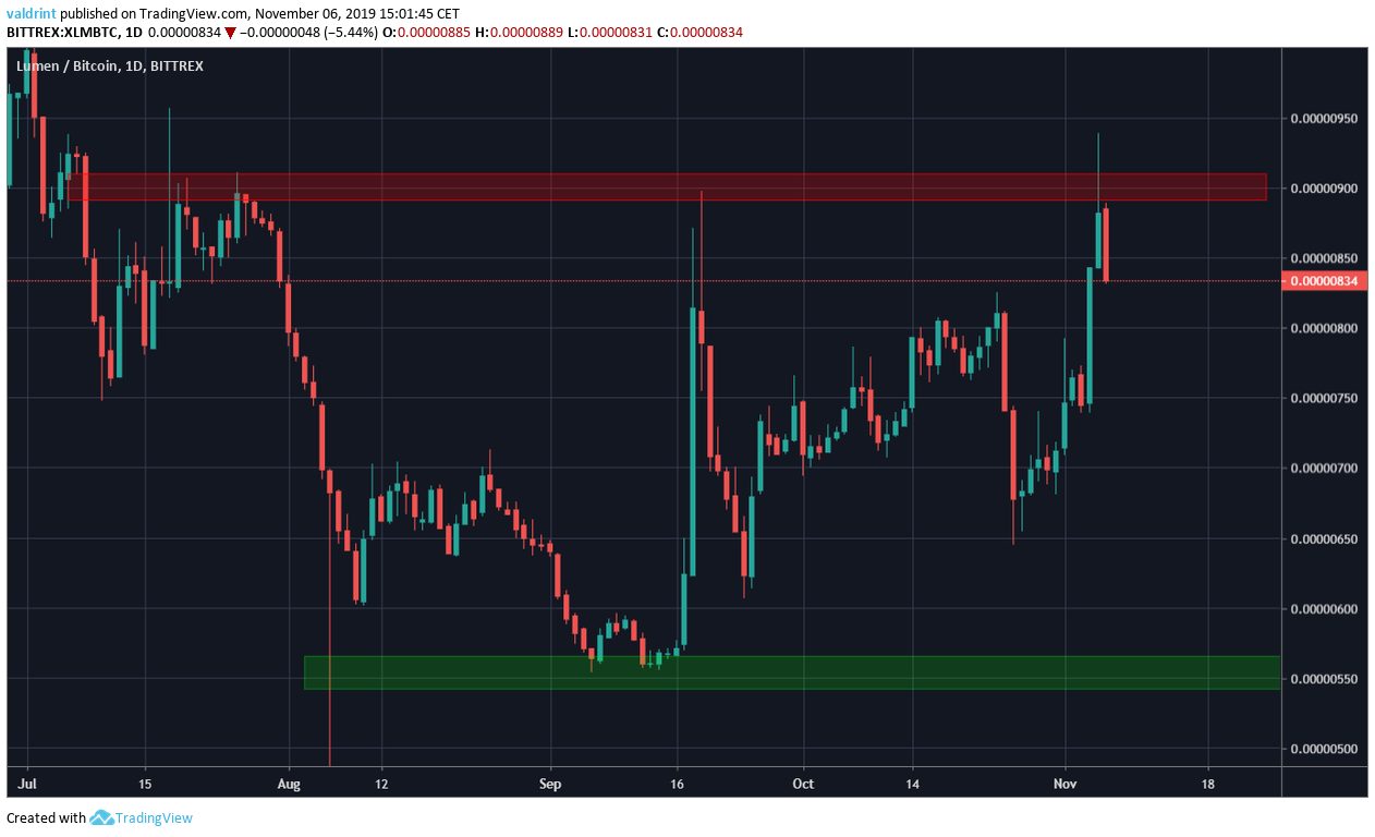 XLM Trading Range