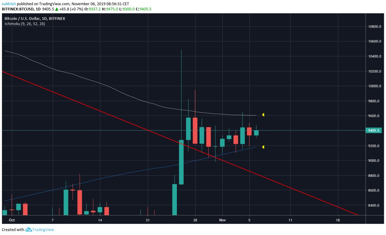 Bitcoin Daily