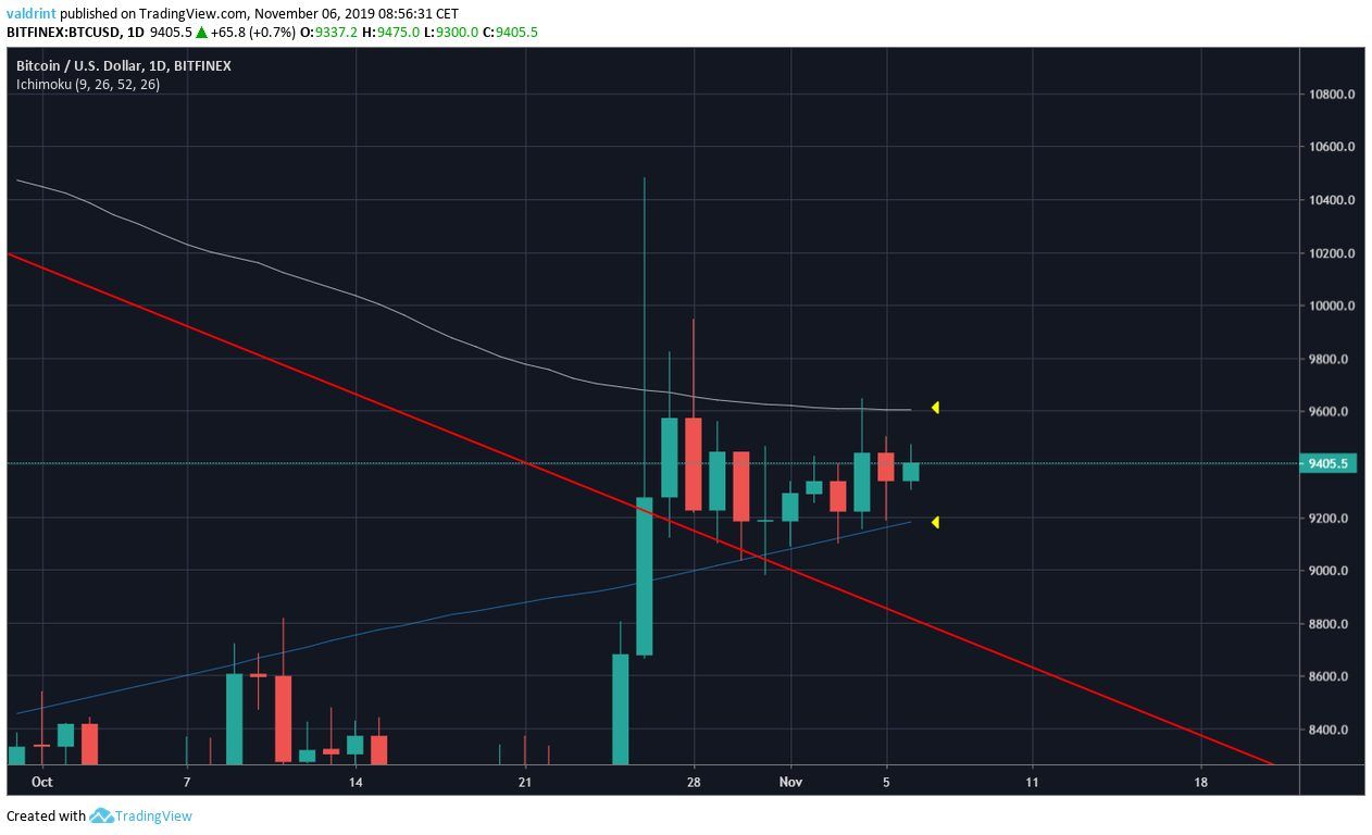 Bitcoin Daily