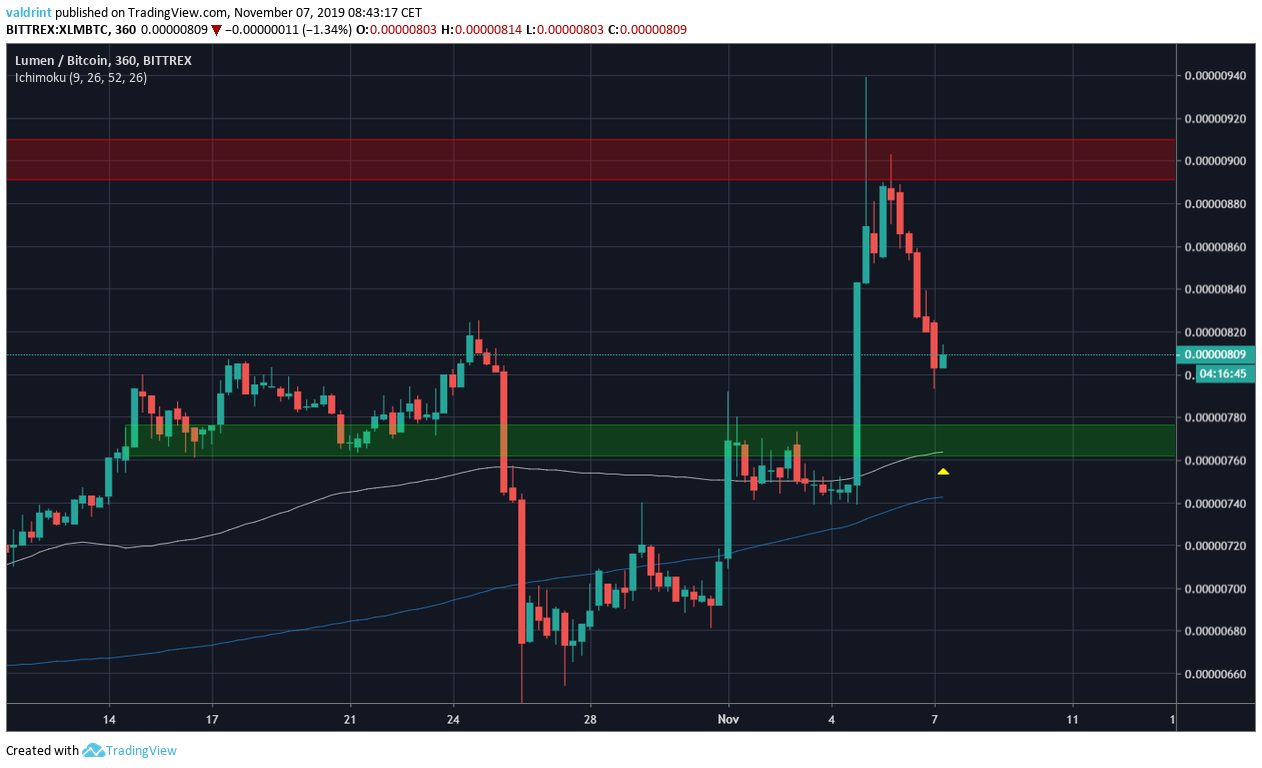 XLM Moving Averages