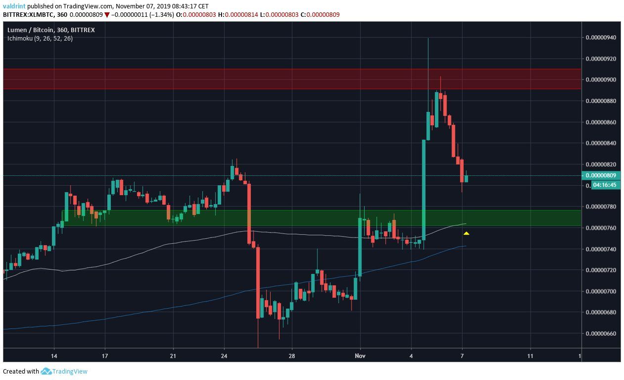 XLM Moving Averages