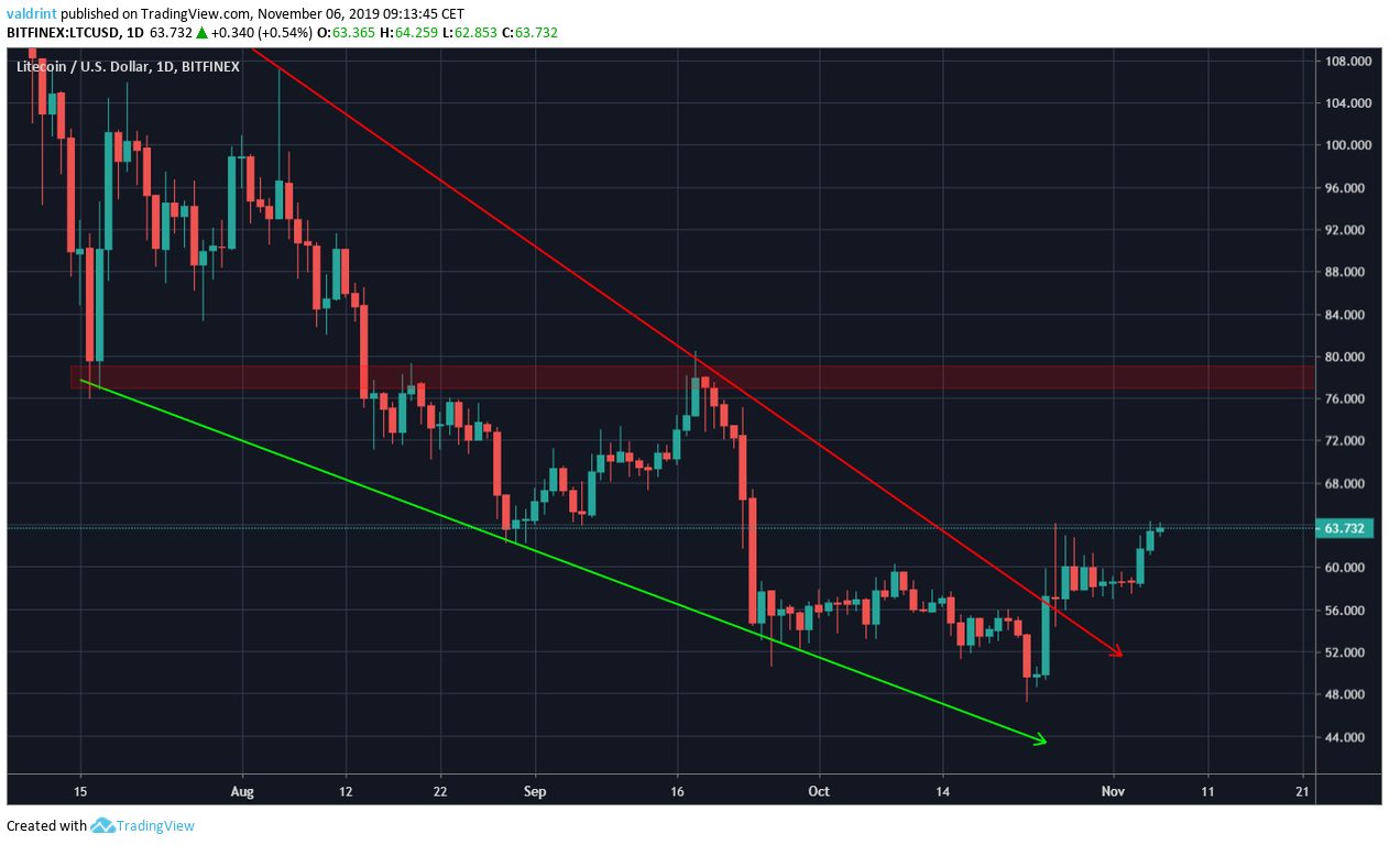 Litecoin