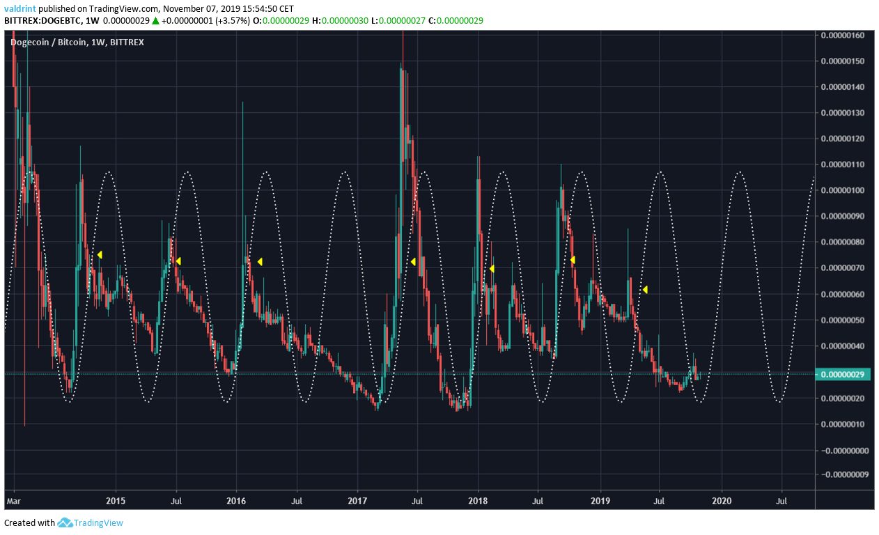 Dogecoin
