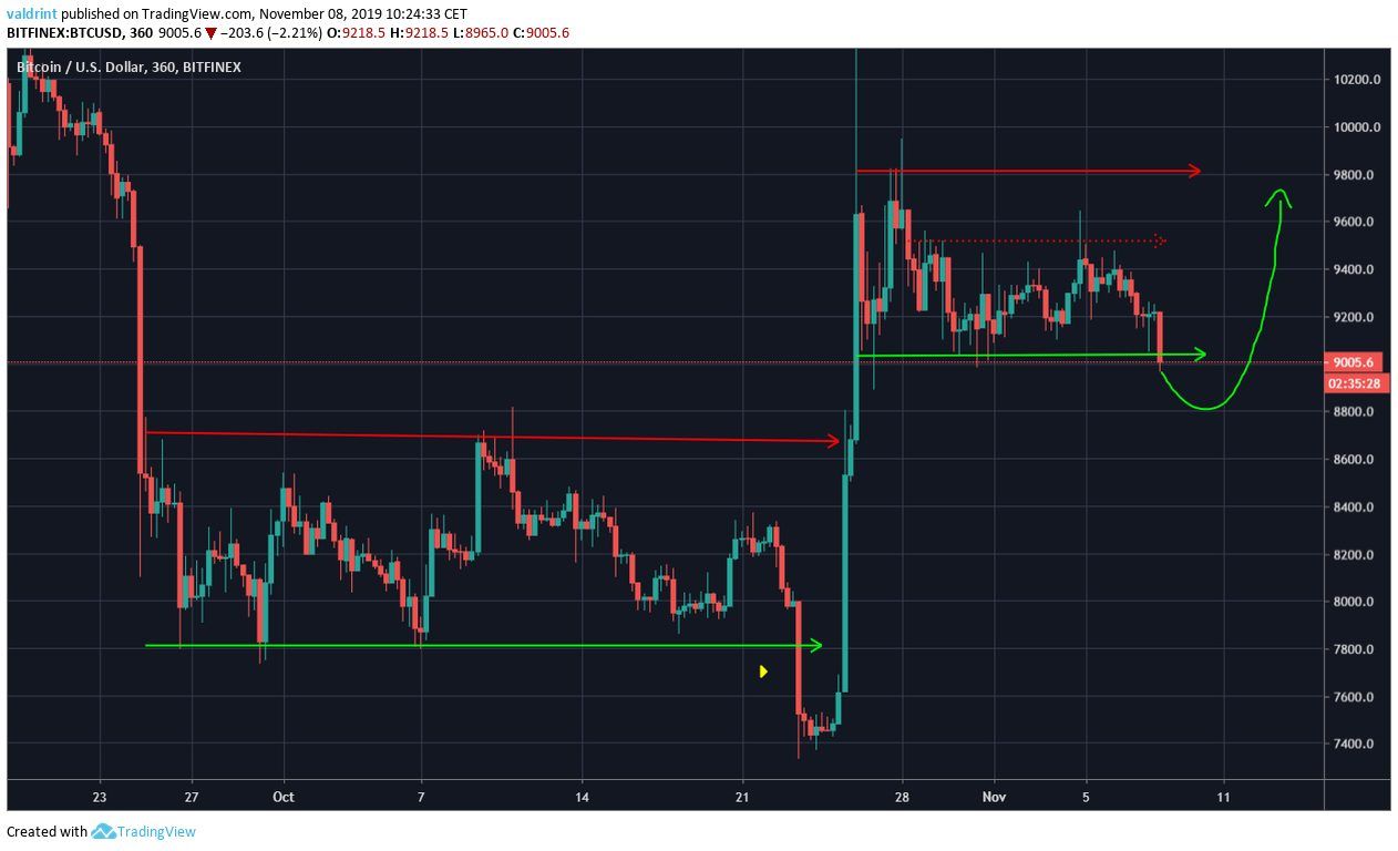 BTC Fractal