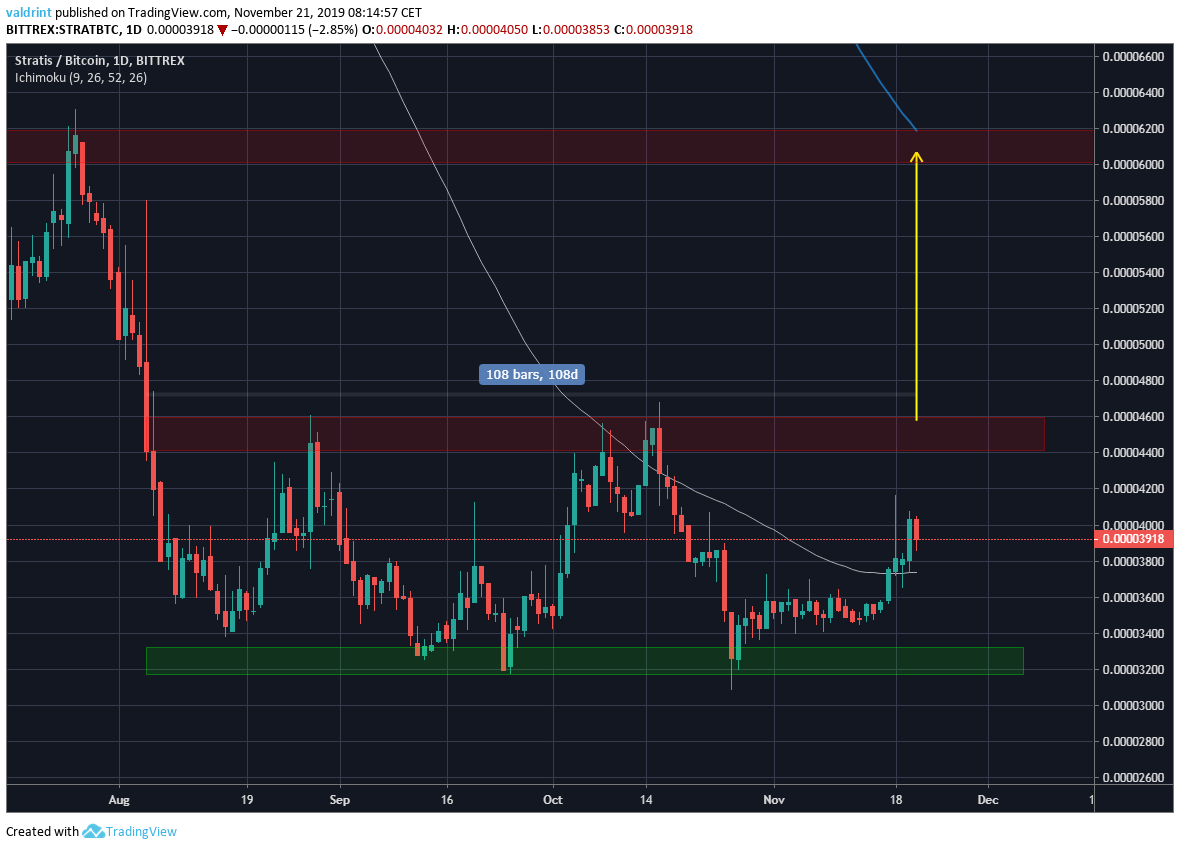 Stratis Possible Breakout