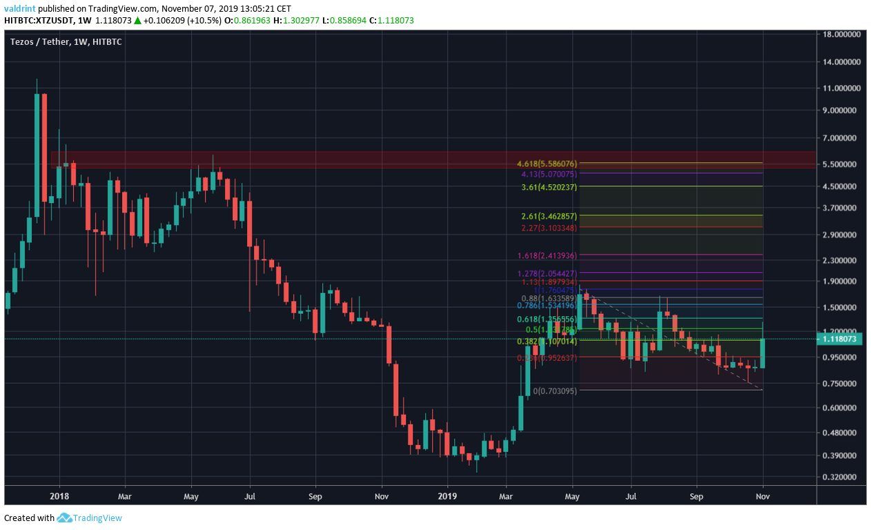 Tezos Future