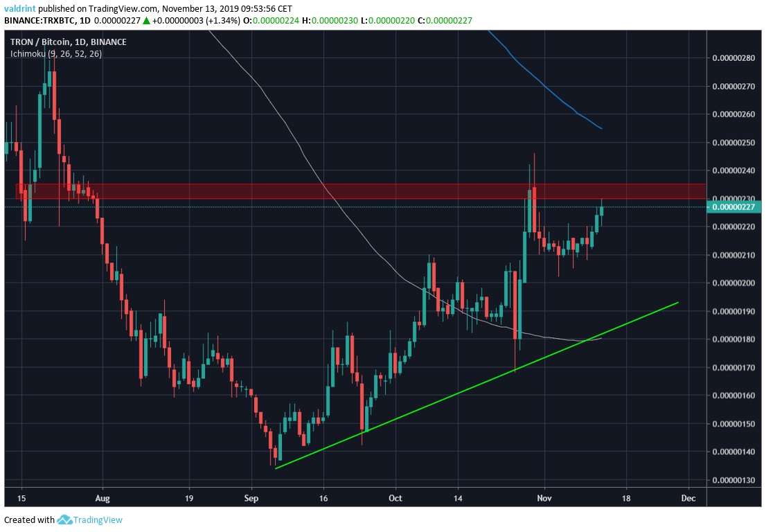 TRX Ascending Support