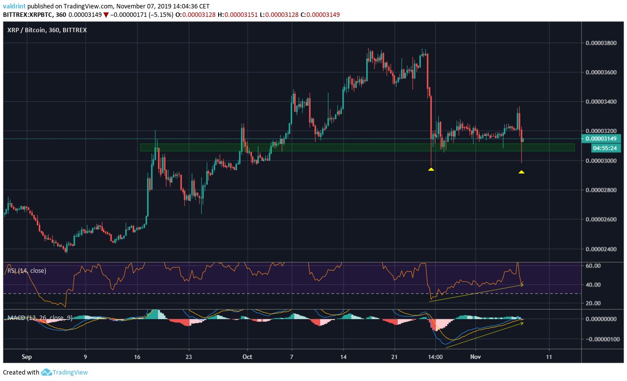 XRP Double Bottom