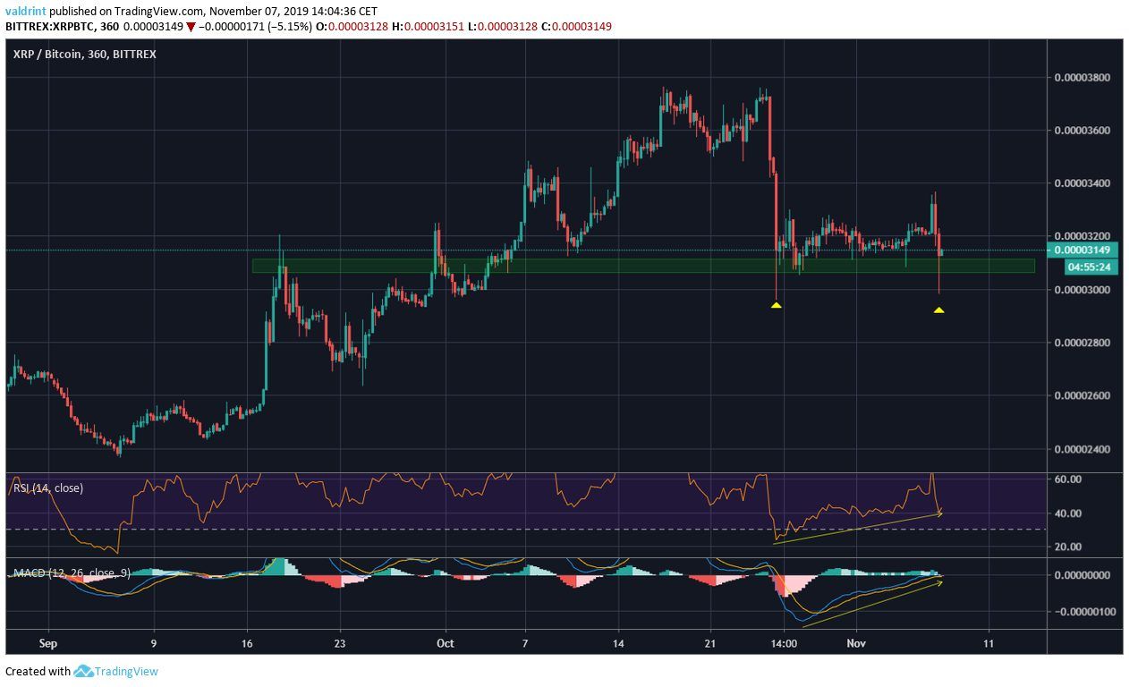XRP Double Bottom