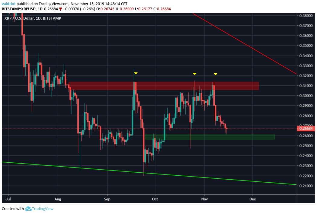 XRP Triple Top