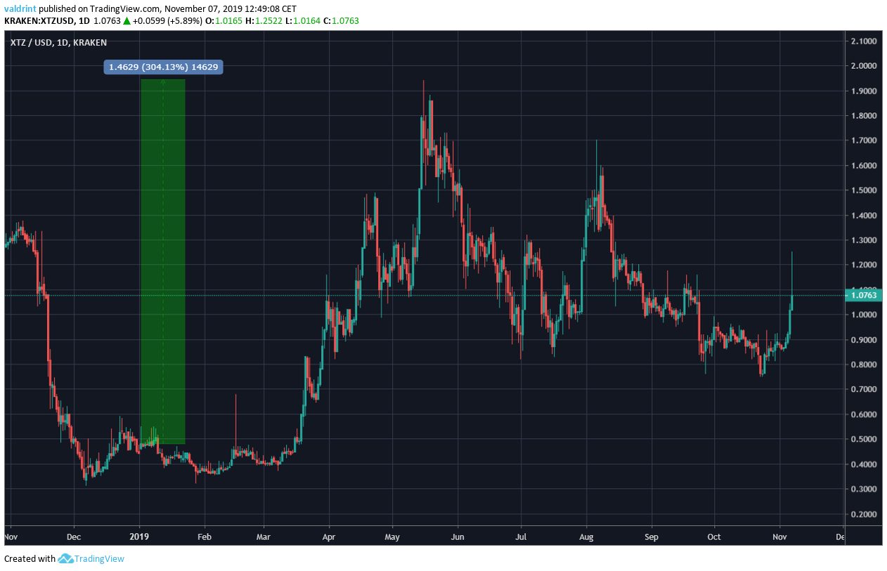 XTZ Price increase